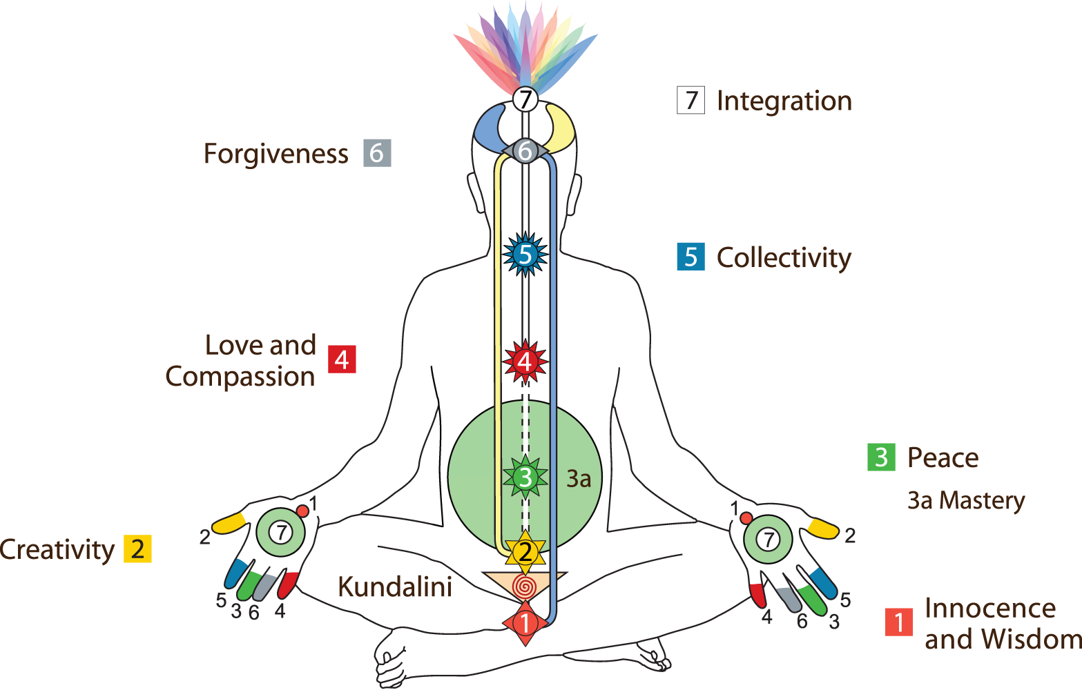 Chakra Chart