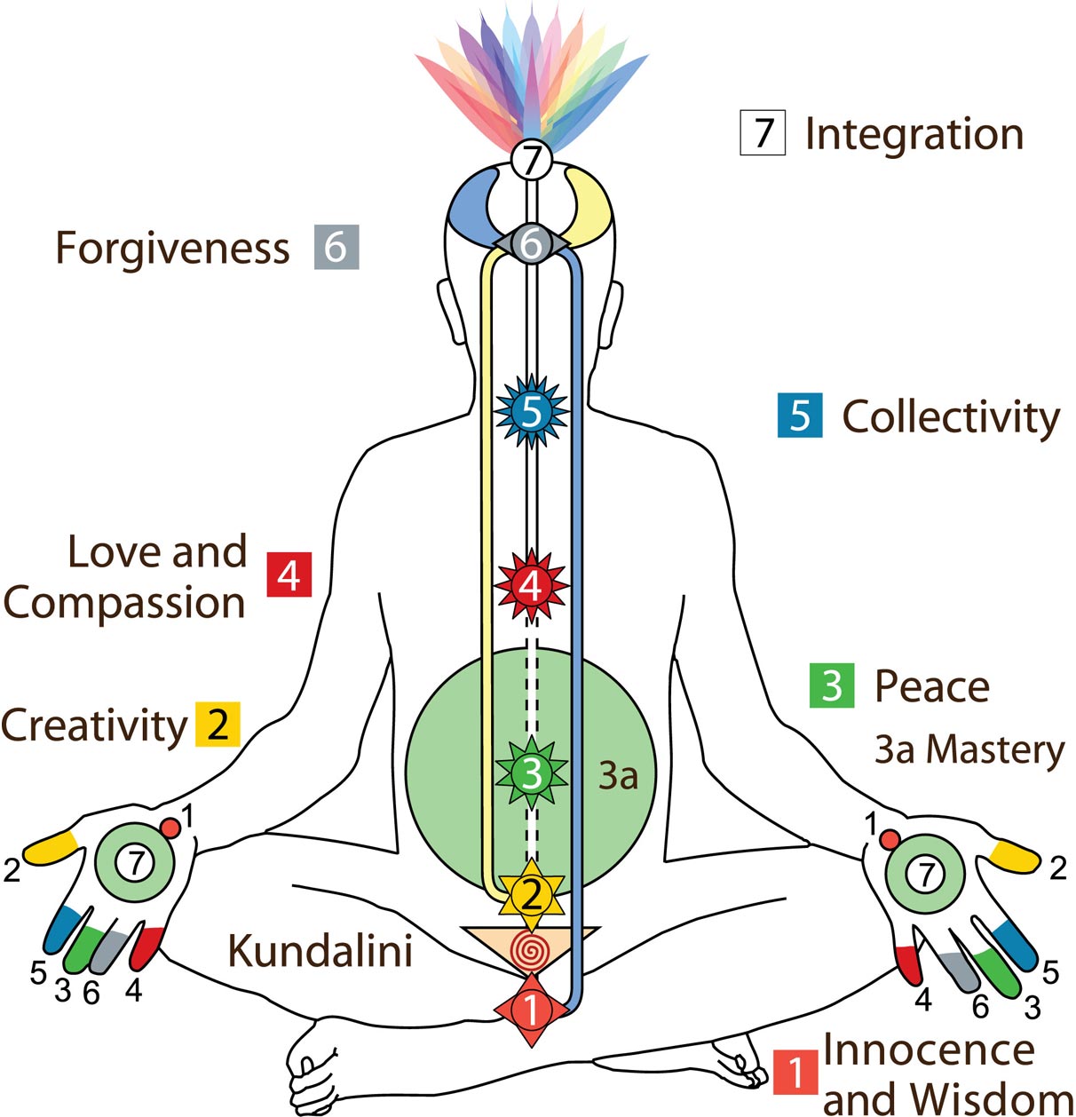 Chakra Chart