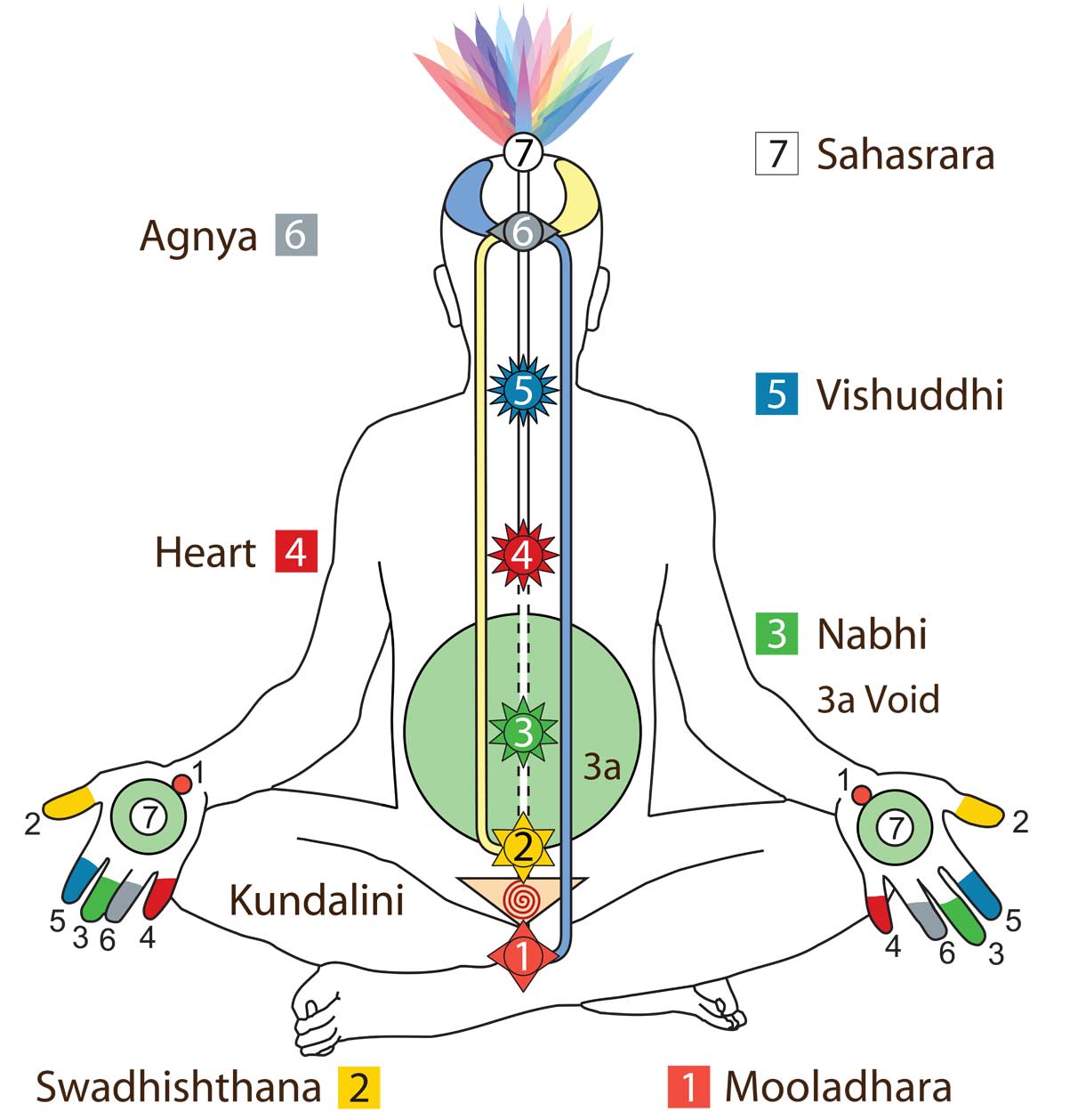 Chakra Chart